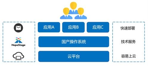 潤和軟件HopeStage操作系統正式上架阿里云、華為云、騰訊云商店，助力人工智能基礎軟件開發